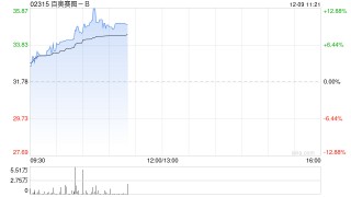 百奥赛图-B盘中涨超12%创新高 华福证券首予“买入”评级