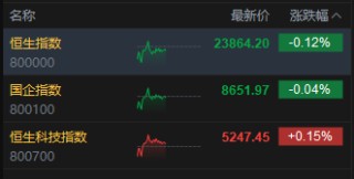 午评：港股恒指跌0.12% 科指涨0.15% 黄金股高开低走 小米集团涨近4%