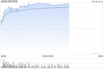 挚达科技午后涨超9% 盘中股价创上市新高