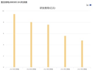 复旦微电第一大股东易主，上海国资折价接盘