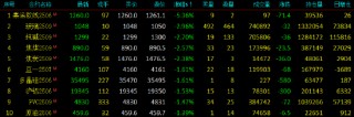 开盘|国内期货主力合约跌多涨少 集运欧线跌超5%