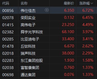 苹果第二财季营收增长5% 港股苹果概念股全线上涨