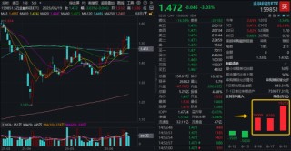 高位股回调！金融科技ETF（159851）单边下挫3%，后市怎么走？机构：旗帜鲜明看好金融科技