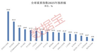 2025年A股“燃爆了”！创近6年最大涨幅，540股股价翻倍！融资客年度“采购清单”出炉