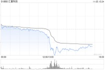 汇量科技午后直线跳水，股价一度跌超15%，此前公布Q3业绩由盈转亏