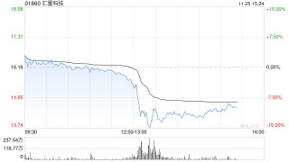 汇量科技午后直线跳水，股价一度跌超15%，此前公布Q3业绩由盈转亏