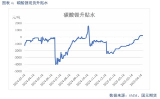 【碳酸锂】过剩趋势延续 锂价震荡偏弱