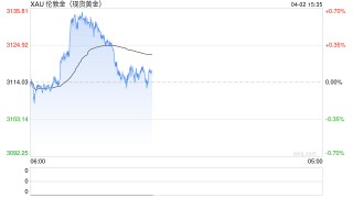 瑞银财富管理CIO：预计黄金价格有望达到3200美元/盎司