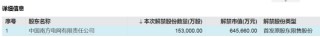 下周，A股解禁超200亿元