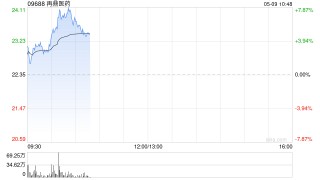 再鼎医药持续上涨逾7% 一季度总收入同比增长22%至1.06亿美元