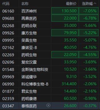 特朗普将强制要求同药同价 生物医药板块普跌 百济神州跌超7%
