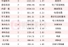 社保基金最新持仓动向揭秘！Q1新进215只个股前十大流通股东榜，中通客车获增持家数最多