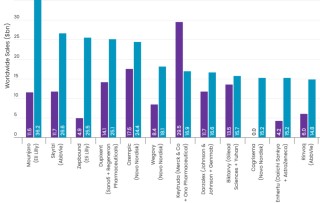 Evaluate最新预测：2030年全球TOP10药企大洗牌，礼来、诺和诺德登顶，传统巨头让位