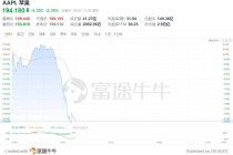 苹果跳水跌超2%，浏览器搜索应用4月首次下滑