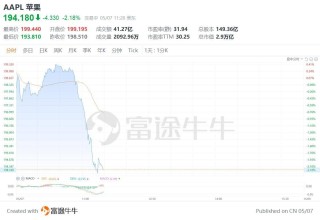 苹果跳水跌超2%，浏览器搜索应用4月首次下滑