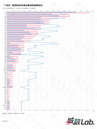 城数Lab. | “十四五”收官在即，谁是最强轨交“黑马”？