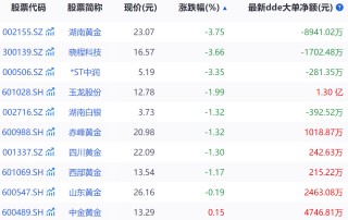 “主动”退市、董事长辞职，这只黄金股今日复牌，盘中一度跌超9%！