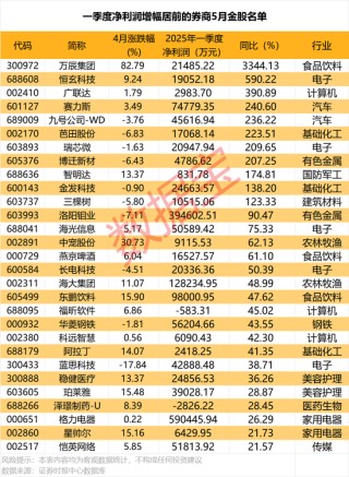 5月金股曝光！最高增超3344%，11股业绩翻番