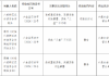 六枝特区农村信用合作联社被罚50万元：违规重组贷款、延缓贷款风险暴露、贷款“三查”不尽职