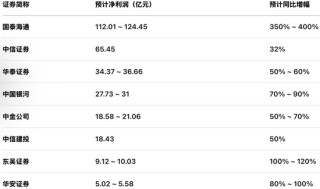 券业“一哥”之争已启序幕