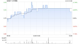 七牛智能午后涨超4% 七牛智能AI大模型用户量突破13万