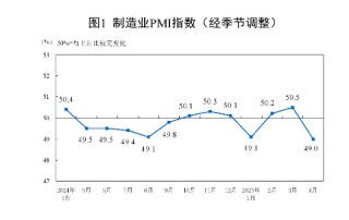 国家统计局：4月制造业PMI为49.0% 比上月下降1.5个百分点