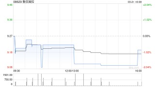 集信国控公布2024年业绩 净利润约1630万元同比增长22.96%