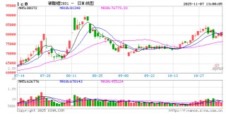 午评|国内期货主力合约涨跌互现 碳酸锂涨超2%