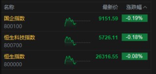 午评：港股恒指跌0.08% 科指跌0.18% 石油股走弱 脑机接口概念股大涨 快手涨超9%