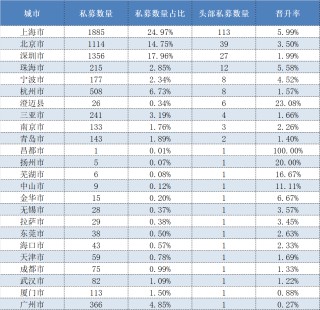 上海领跑、广州难掩落寞，超200家头部私募分布有何特点？