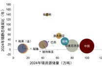 锡供需紧平衡且供给扰动频发，激励价格攀升