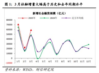 财信研究评3月货币数据：社融、信贷、M1全面回升， 政策宜聚焦消费发力
