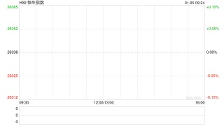 快讯：恒指高开0.09% 科指涨0.33% 黄金股、油气设备与服务股高开 山东墨龙涨超13%