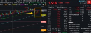 稳步六连阳，这一板块强势领涨！ “现金流新物种”首秀显韧性