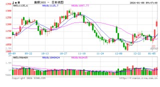 开盘|国内期货主力合约涨跌不一，焦煤涨超6%