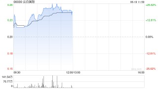 云白国际早盘涨逾18% 获云南白药系列产品海外独家经销权