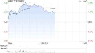 中国石油午前涨近3% 前三季度公司归母净利润1262.94亿元