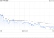 神州控股获神州数码集团股份有限公司增持472.1万股 每股作价约3.38港元