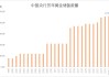 连续七个月增持，央行黄金储备逼近2300吨