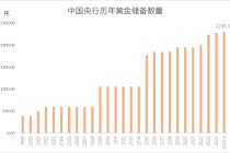 连续七个月增持，央行黄金储备逼近2300吨