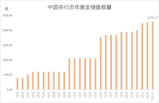 连续七个月增持，央行黄金储备逼近2300吨