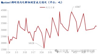 Mysteel周报：铜社库延续去库 BACK月差拉大明显 (4.30-5.9)