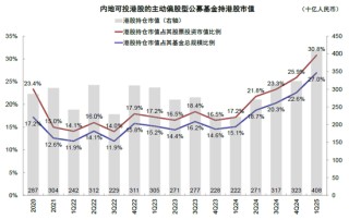 中金：公募买了多少港股？