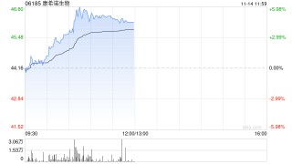 康希诺生物午前涨逾5% 吸入用肺结核疫苗I期临床试验在印尼启动