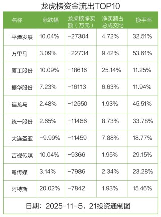1.8亿资金抢筹海南发展，机构狂买中钨高新 | 龙虎榜