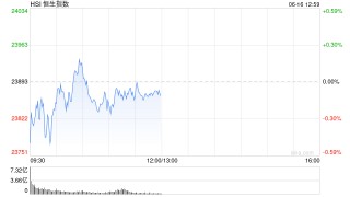 午评：港股恒指跌0.12% 科指涨0.15% 黄金股高开低走 小米集团涨近4%