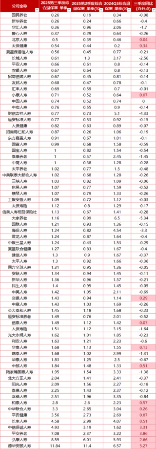 德华安顾高达11.84% 投连险、万能险为重灾区！71家寿险三季度退保率一览