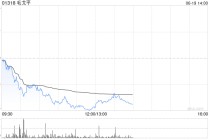 港股新消费概念股集体调整，毛戈平跌近7%，机构看好板块中长期结构性投资机会