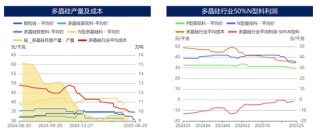 多晶硅行业有好转预期，期价收贴水大幅上涨