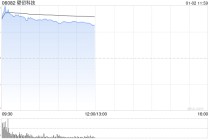 壁仞科技首挂上市 早盘上涨116.53%